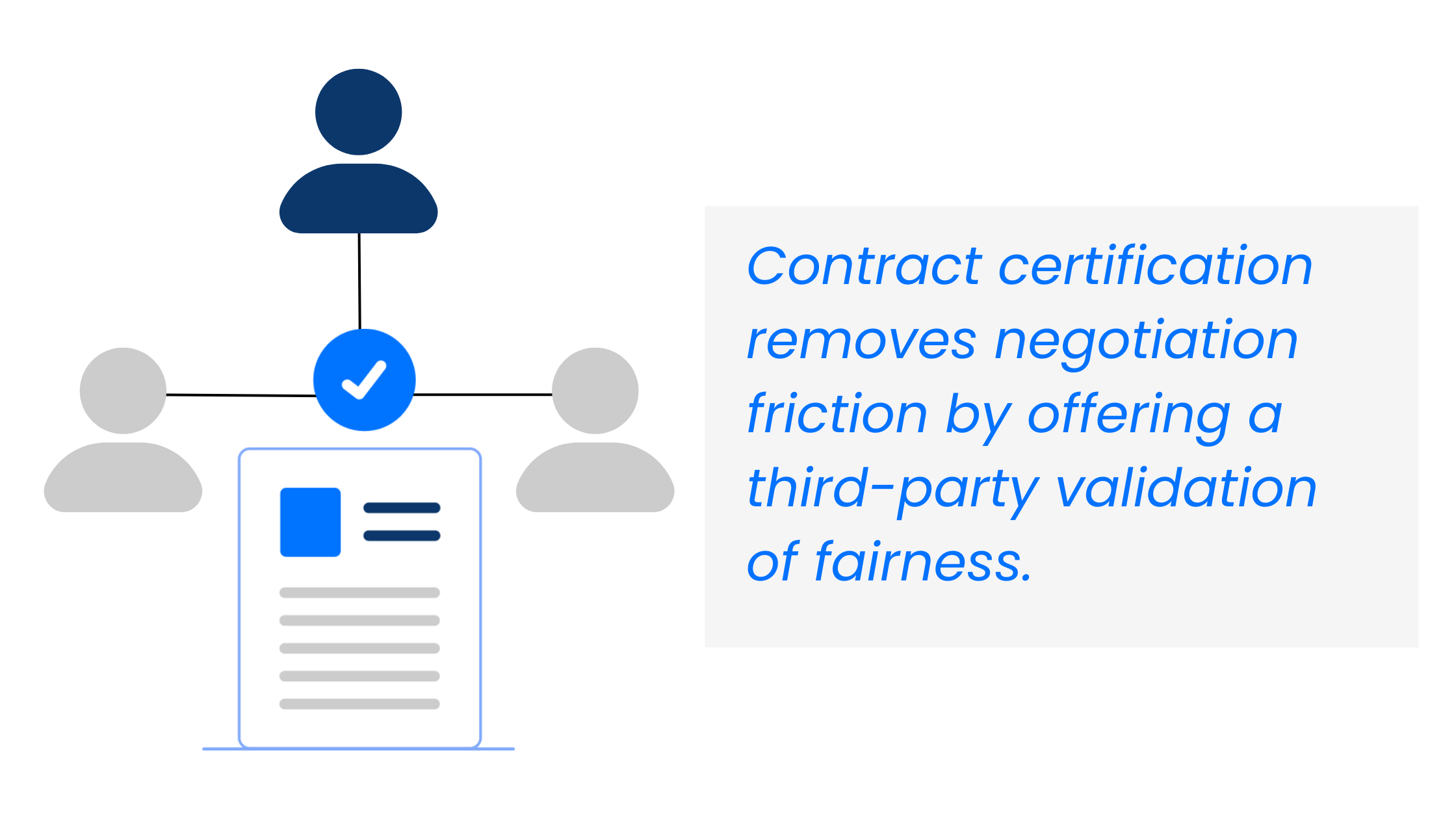 Contract certification removes negotiation friction by offering a third-party validation of fairness