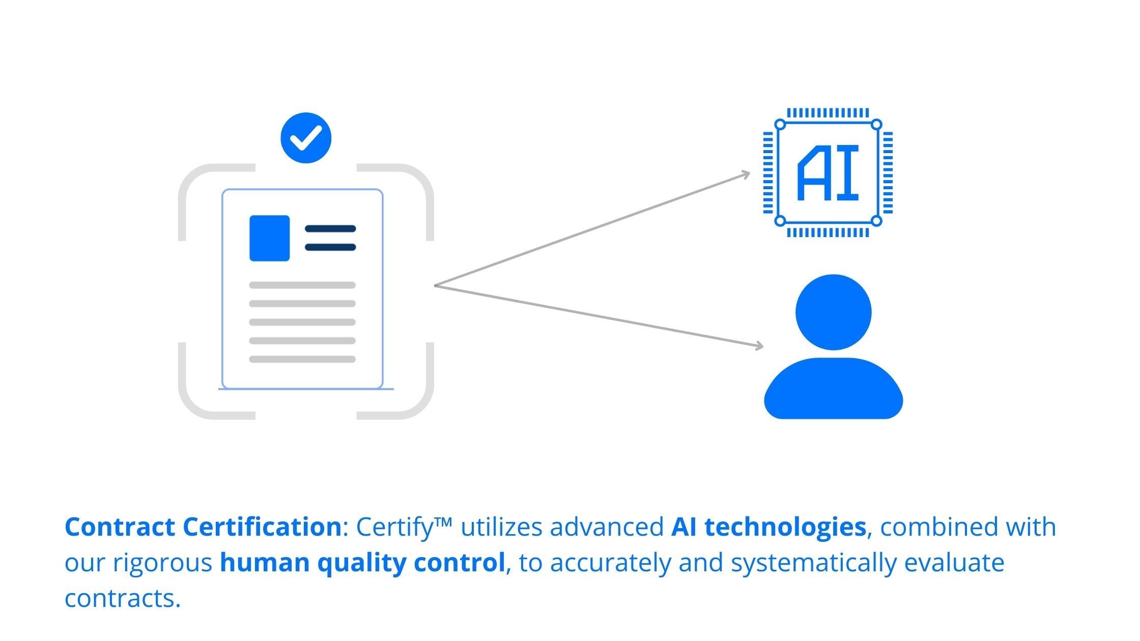 certification    Contract Certification: Certify™ utilizes advanced AI technologies, combined with our rigorous human quality control, to accurately and systematically evaluate contracts.