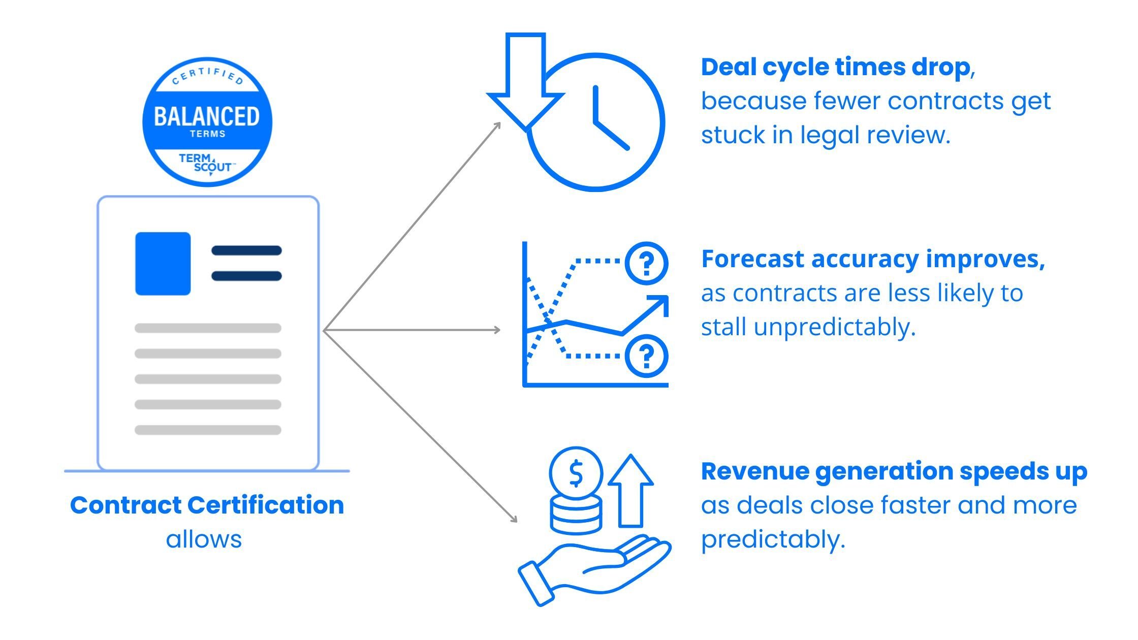By introducing certified contracts into the sales process, RevOps teams can create a repeatable, scalable approach to contracting. This makes: (Use hands when saying the points) -Deal cycle times drop, because fewer contracts get stuck in legal review.  -Forecast accuracy improves, as contracts are less likely to stall unpredictably. -Revenue generation speeds up, with deals closing faster