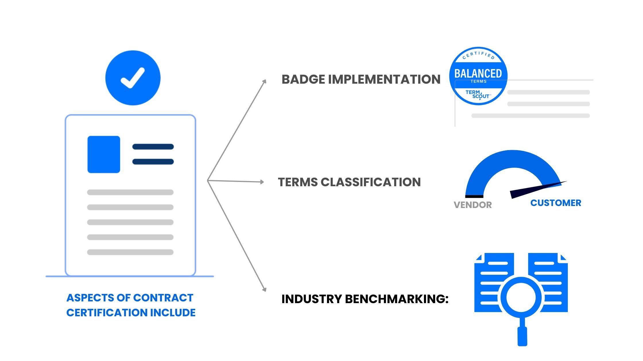 aspects of contract certification