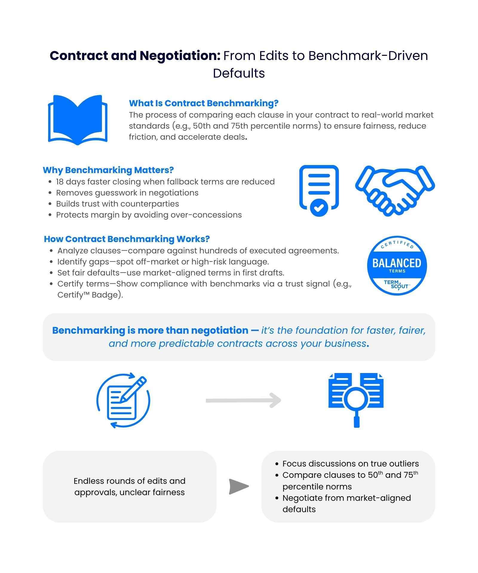 Contract and Negotiation: From Edits to Benchmark-Driven Defaults infographic