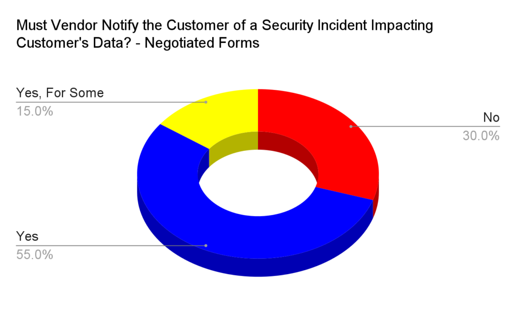 A graph that breaks down data breach notification clauses and how often they appear within negotiated contracts.