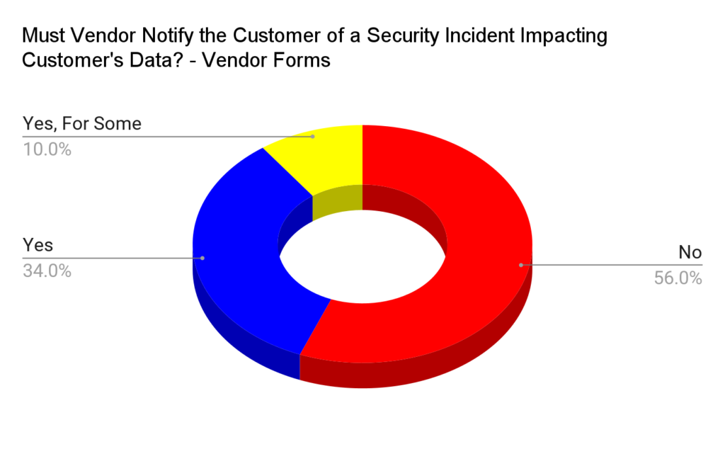 A graph breaking down of how often data breach notification clauses appear within vendor contracts.