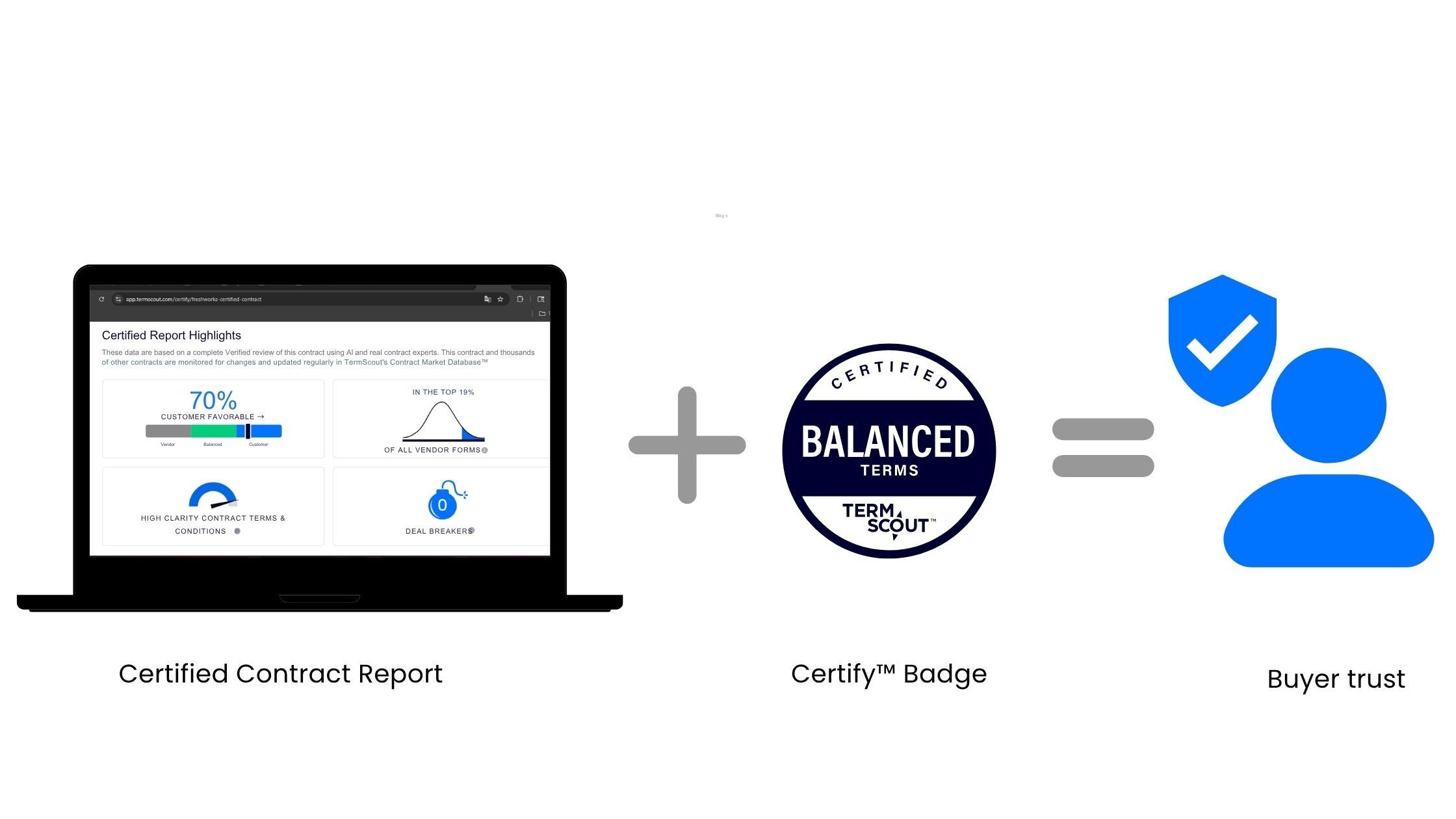 ¿Certify™ evaluates over 750 data points to deliver a Certified Contract Report (CCR). We benchmark your terms against thousands of peer contracts and issue the Certify™ Badge if your agreement meets industry standards