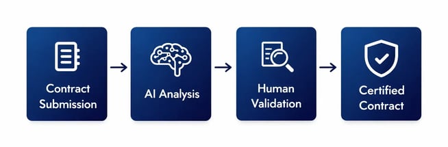 contract certification process