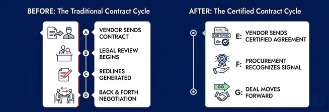 Traditional vs certified contract cycle