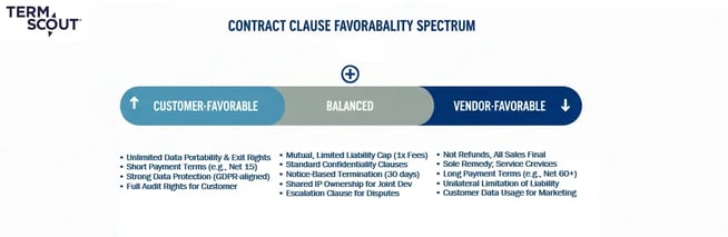 CONTRACT CLAUSE FAVORABALITY SPECTRUM