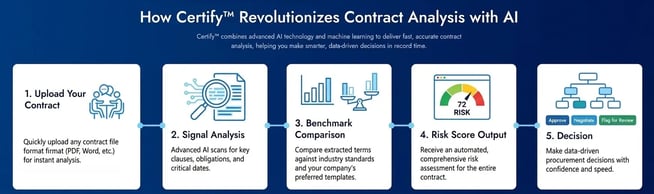 How Certify revolutionizes contract analysis with AI