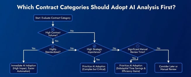Which Contract Categories Should Adopt Al Analysis First?