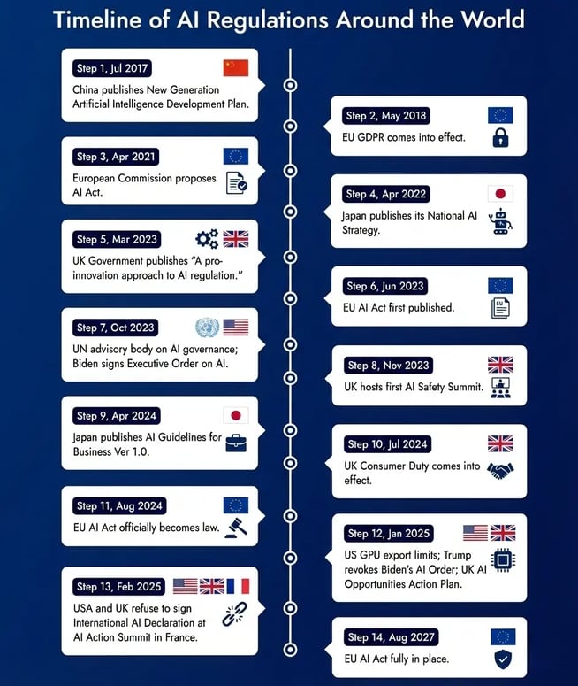 timeline of AI regulations around the world