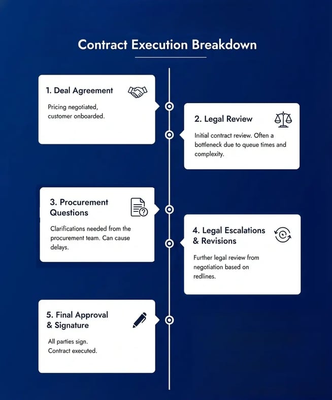 Contract execution breakdown