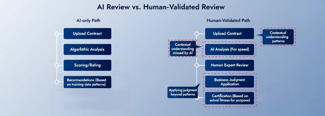 AI review vs. human-validated review