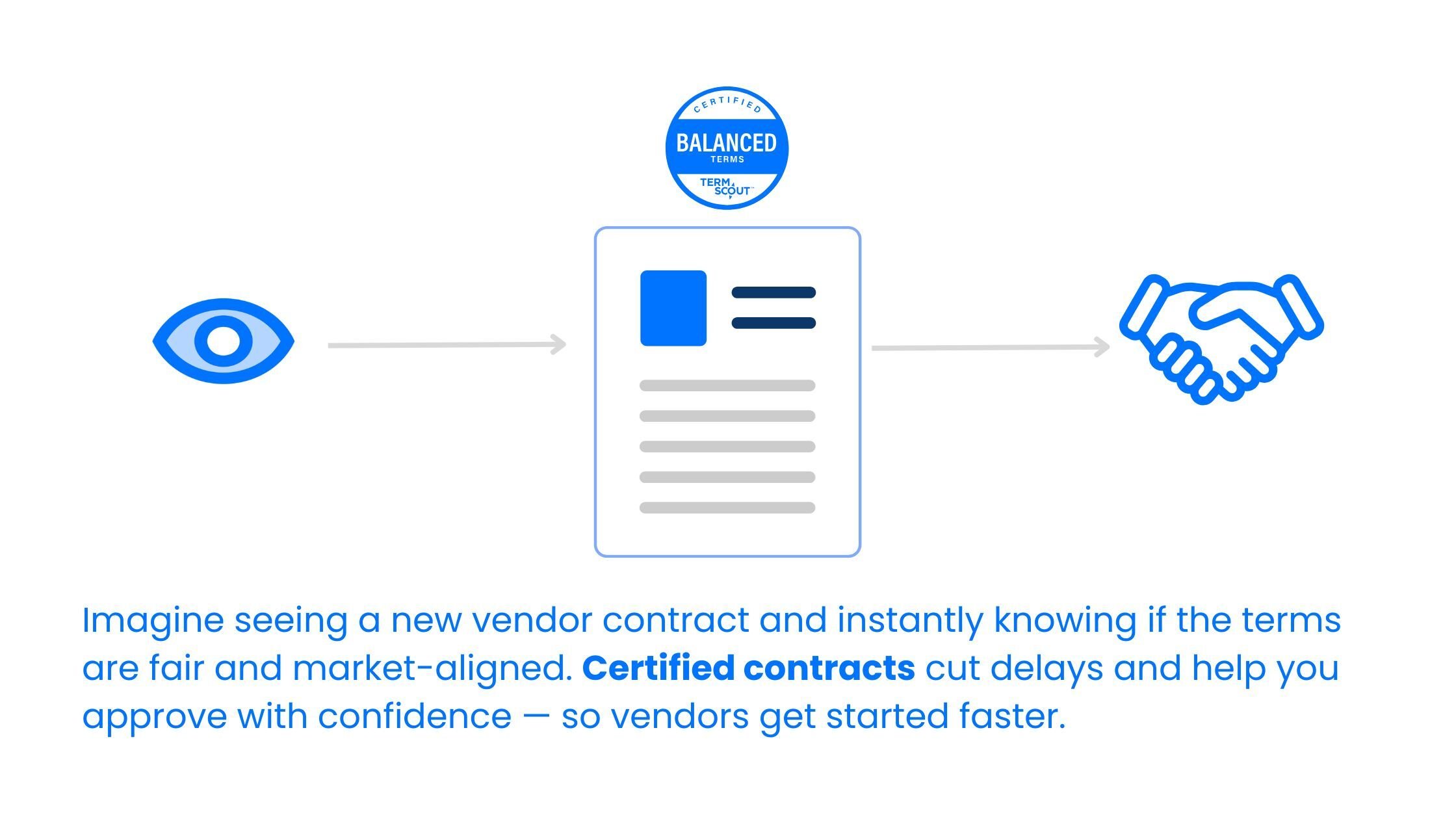 magine receiving a new supplier contract and immediately knowing its inherent fairness. Certified contracts reduce the need for extensive back-and-forth negotations, enabling faster approvals and  (1)